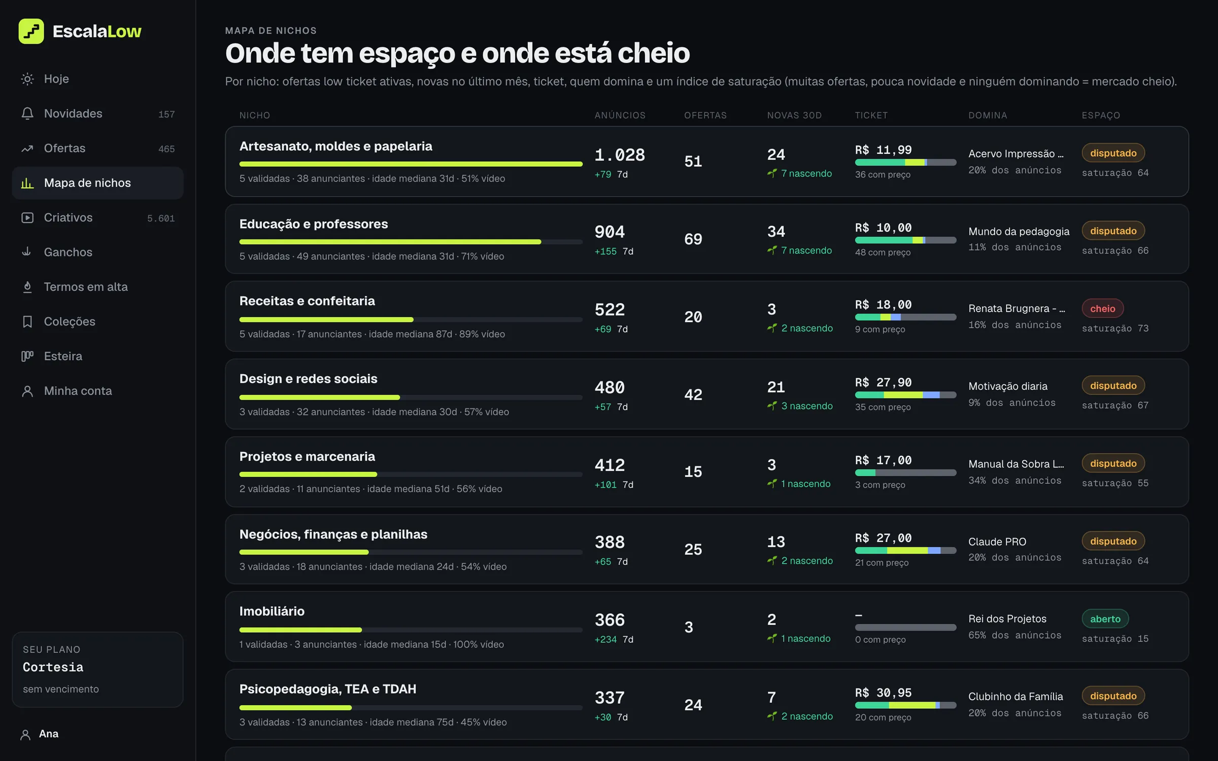Mapa de nichos com anúncios, ofertas, ticket e saturação